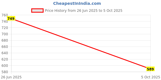 amazon.in bigbanana Plus Size Men's Regular Fit Colorblock Polo Tshirt bigbanana Price History Graph from 26 Jun 2025 to 5 Oct 2025