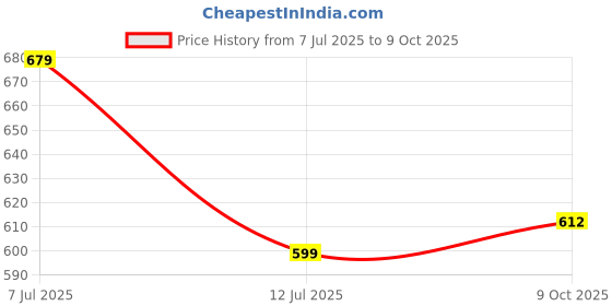 amazon.in bigbanana Plus Size Men's Regular Fit Colorblock Polo Tshirt bigbanana Price History Graph from 7 Jul 2025 to 9 Oct 2025
