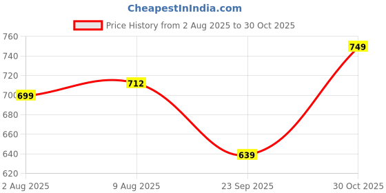 amazon.in bigbanana Plus Size Men's Regular Fit Colorblock Polo Tshirt bigbanana Price History Graph from 2 Aug 2025 to 30 Oct 2025