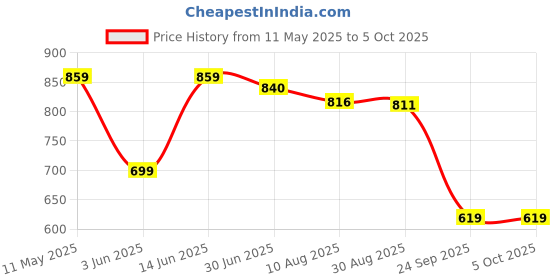 amazon.in bigbanana Plus Size Men's Regular Fit Colorblock Sweatshirt bigbanana Price History Graph from 11 May 2025 to 4 Oct 2025