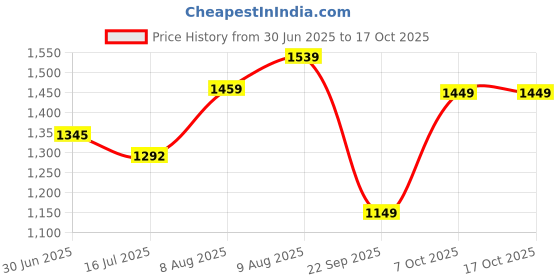 amazon.in bigbanana Plus Size Men's Regular Fit Colorblock Sweatshirt bigbanana Price History Graph from 30 Jun 2025 to 15 Oct 2025