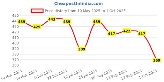 amazon.in bigbanana Plus Size Men's Regular Fit Colorblock Vest bigbanana Price History Graph from 10 May 2025 to 1 Oct 2025