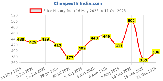 amazon.in bigbanana Plus Size Men's Regular Fit Colorblock Vest bigbanana Price History Graph from 16 May 2025 to 11 Oct 2025
