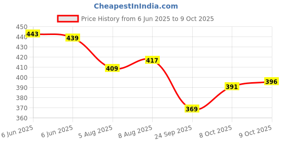 amazon.in bigbanana Plus Size Men's Regular Fit Colorblock Vest bigbanana Price History Graph from 6 Jun 2025 to 9 Oct 2025