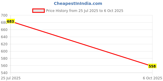 amazon.in bigbanana Plus Size Men's Regular Fit Henley Tshirt bigbanana Price History Graph from 25 Jul 2025 to 6 Oct 2025