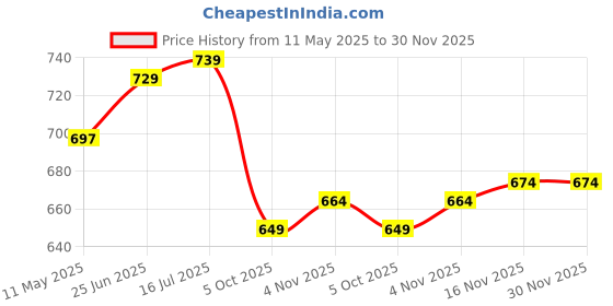 amazon.in bigbanana Plus Size Men's Regular Fit Jacquard Polo Tshirt bigbanana Price History Graph from 11 May 2025 to 30 Nov 2025