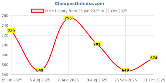 amazon.in bigbanana Plus Size Men's Regular Fit Jacquard Polo Tshirt bigbanana Price History Graph from 26 Jun 2025 to 21 Oct 2025
