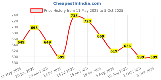 amazon.in bigbanana Plus Size Men's Regular Fit Jacquard Shorts bigbanana Price History Graph from 11 May 2025 to 5 Oct 2025