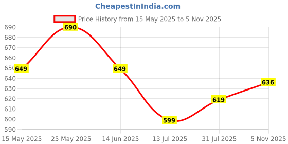 amazon.in Bigbanana Plus Size Men's Regular Fit Jacquard Shorts bigbanana Price History Graph from 15 May 2025 to 5 Nov 2025