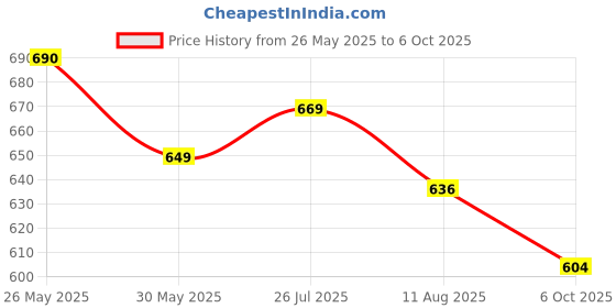 amazon.in Bigbanana Plus Size Men's Regular Fit Jacquard Shorts bigbanana Price History Graph from 26 May 2025 to 6 Oct 2025