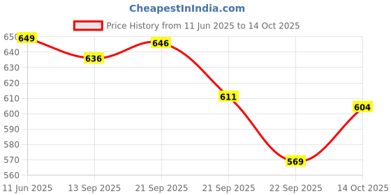 amazon.in Bigbanana Plus Size Men's Regular Fit Jacquard Shorts bigbanana Price History Graph from 11 Jun 2025 to 14 Oct 2025