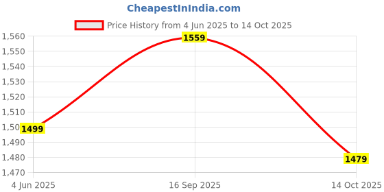 amazon.in bigbanana Plus Size Men's Regular Fit Jeans bigbanana Price History Graph from 4 Jun 2025 to 14 Oct 2025