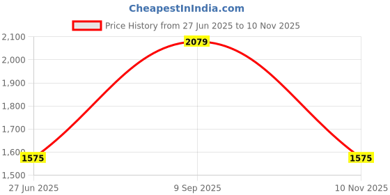 amazon.in bigbanana Plus Size Men's Regular Fit Jeans bigbanana Price History Graph from 27 Jun 2025 to 10 Nov 2025