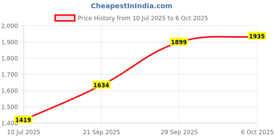 amazon.in bigbanana Plus Size Men's Regular Fit Jeans bigbanana Price History Graph from 10 Jul 2025 to 6 Oct 2025