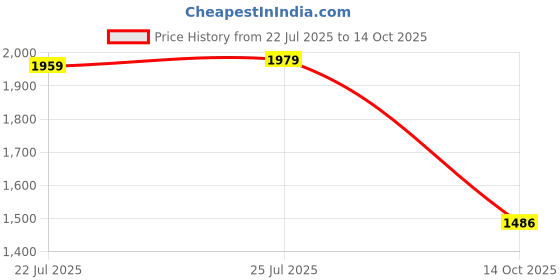 amazon.in bigbanana Plus Size Men's Regular Fit Jeans bigbanana Price History Graph from 22 Jul 2025 to 14 Oct 2025