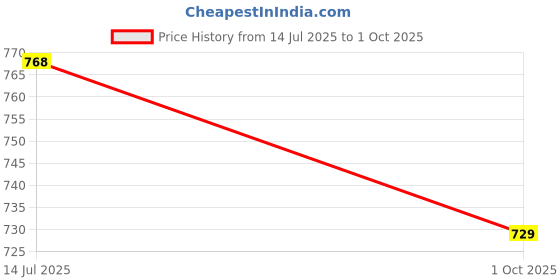 amazon.in bigbanana Plus Size Men's Regular Fit Kurta bigbanana Price History Graph from 14 Jul 2025 to 1 Oct 2025