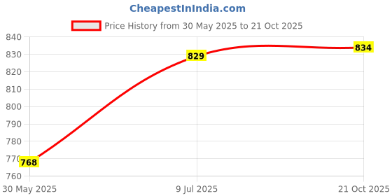 amazon.in bigbanana Plus Size Men's Regular Fit Kurta bigbanana Price History Graph from 30 May 2025 to 21 Oct 2025