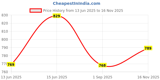 amazon.in bigbanana Plus Size Men's Regular Fit Kurta bigbanana Price History Graph from 13 Jun 2025 to 16 Nov 2025