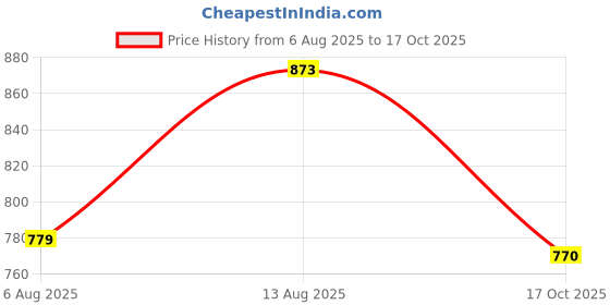amazon.in bigbanana Plus Size Men's Regular Fit Kurta bigbanana Price History Graph from 6 Aug 2025 to 17 Oct 2025