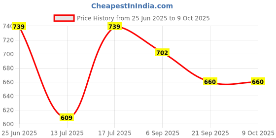 amazon.in bigbanana Plus Size Men's Regular Fit Mercerized Polo Tshirt bigbanana Price History Graph from 25 Jun 2025 to 8 Oct 2025