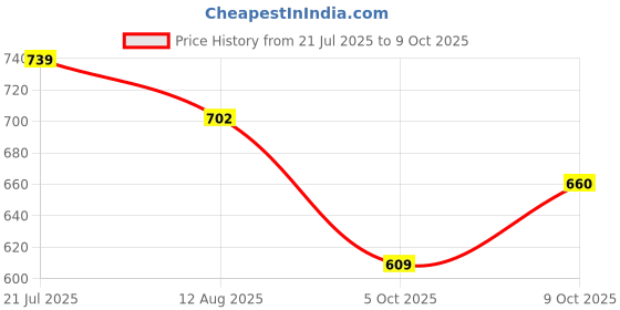 amazon.in bigbanana Plus Size Men's Regular Fit Mercerized Polo Tshirt bigbanana Price History Graph from 21 Jul 2025 to 9 Oct 2025