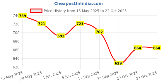 amazon.in bigbanana Plus Size Men's Regular Fit Polo bigbanana Price History Graph from 15 May 2025 to 22 Oct 2025