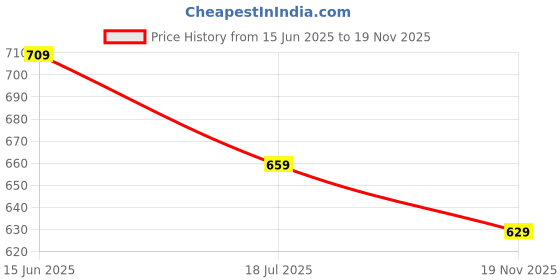 amazon.in bigbanana Plus Size Men's Regular Fit Polo bigbanana Price History Graph from 15 Jun 2025 to 19 Nov 2025