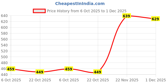 amazon.in bigbanana Plus Size Men's Regular Fit Polo bigbanana Price History Graph from 6 Oct 2025 to 1 Dec 2025
