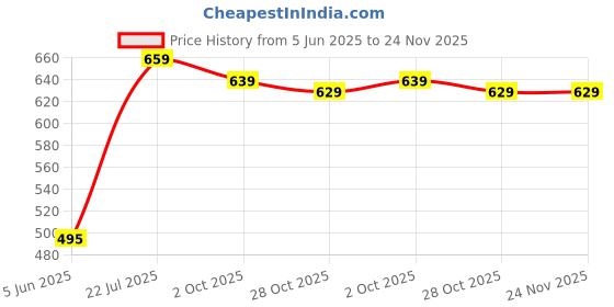 amazon.in bigbanana Plus Size Men's Regular Fit Polo bigbanana Price History Graph from 5 Jun 2025 to 23 Nov 2025