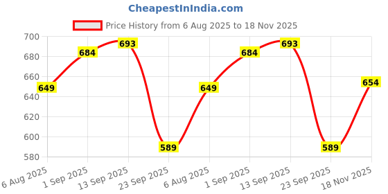 amazon.in bigbanana Plus Size Men's Regular Fit Polo bigbanana Price History Graph from 6 Aug 2025 to 18 Nov 2025