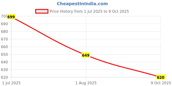 amazon.in bigbanana Plus Size Men's Regular Fit Polo bigbanana Price History Graph from 1 Jul 2025 to 9 Oct 2025