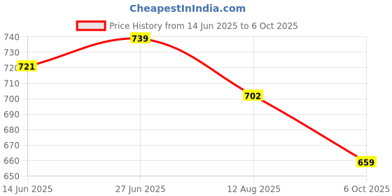 amazon.in bigbanana Plus Size Men's Regular Fit Polo bigbanana Price History Graph from 14 Jun 2025 to 6 Oct 2025