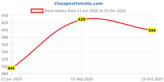 amazon.in bigbanana Plus Size Men's Regular Fit Polo bigbanana Price History Graph from 11 Jun 2025 to 25 Oct 2025