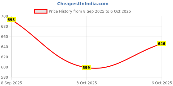 amazon.in bigbanana Plus Size Men's Regular Fit Polo bigbanana Price History Graph from 8 Sep 2025 to 6 Oct 2025