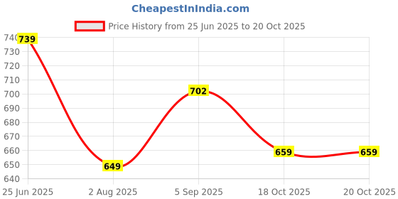 amazon.in bigbanana Plus Size Men's Regular Fit Polo bigbanana Price History Graph from 25 Jun 2025 to 19 Oct 2025