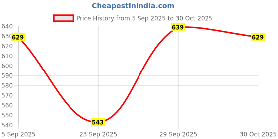 amazon.in bigbanana Plus Size Men's Regular Fit Polo bigbanana Price History Graph from 5 Sep 2025 to 30 Oct 2025