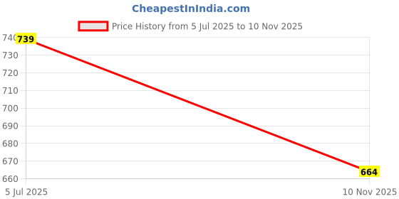 amazon.in bigbanana Plus Size Men's Regular Fit Polo bigbanana Price History Graph from 5 Jul 2025 to 10 Nov 2025