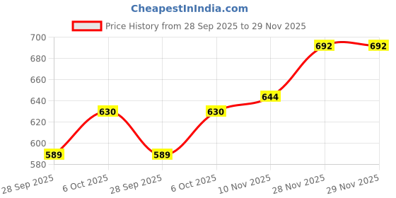 amazon.in bigbanana Plus Size Men's Regular Fit Polo bigbanana Price History Graph from 28 Sep 2025 to 28 Nov 2025