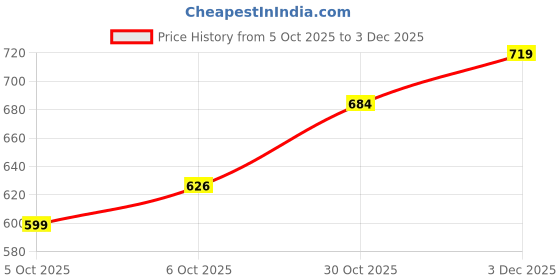 amazon.in bigbanana Plus Size Men's Regular Fit Polo bigbanana Price History Graph from 5 Oct 2025 to 3 Dec 2025