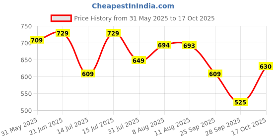 amazon.in bigbanana Plus Size Men's Regular Fit Polo Tshirt bigbanana Price History Graph from 31 May 2025 to 17 Oct 2025