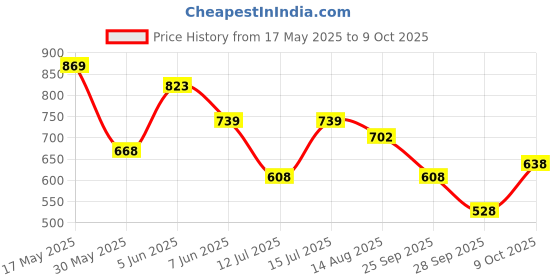 amazon.in bigbanana Plus Size Men's Regular Fit Polo Tshirt bigbanana Price History Graph from 17 May 2025 to 9 Oct 2025