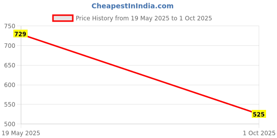 amazon.in bigbanana Plus Size Men's Regular Fit Polo Tshirt bigbanana Price History Graph from 19 May 2025 to 1 Oct 2025