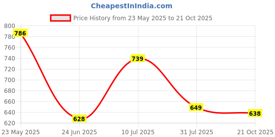 amazon.in bigbanana Plus Size Men's Regular Fit Polo Tshirt bigbanana Price History Graph from 23 May 2025 to 21 Oct 2025