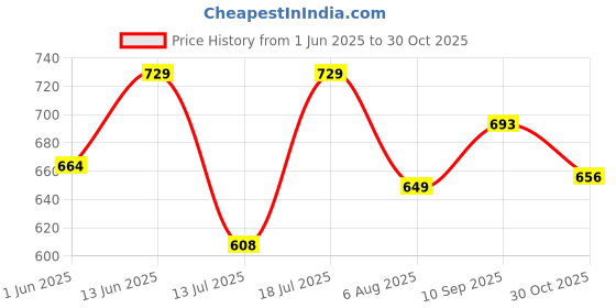 amazon.in bigbanana Plus Size Men's Regular Fit Polo Tshirt bigbanana Price History Graph from 1 Jun 2025 to 30 Oct 2025