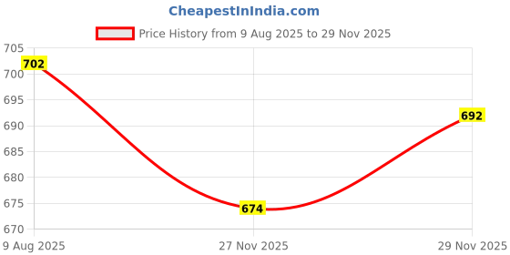 amazon.in bigbanana Plus Size Men's Regular Fit Polo Tshirt bigbanana Price History Graph from 9 Aug 2025 to 27 Nov 2025