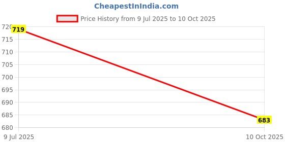amazon.in bigbanana Plus Size Men's Regular Fit Polo Tshirt bigbanana Price History Graph from 9 Jul 2025 to 10 Oct 2025