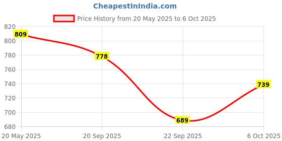 amazon.in bigbanana Plus Size Men's Regular Fit Printed Polo Tshirt bigbanana Price History Graph from 20 May 2025 to 6 Oct 2025