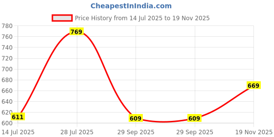 amazon.in bigbanana Plus Size Men's Regular Fit Printed Polo Tshirt bigbanana Price History Graph from 14 Jul 2025 to 19 Nov 2025