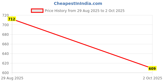 amazon.in bigbanana Plus Size Men's Regular Fit Printed Polo Tshirt bigbanana Price History Graph from 29 Aug 2025 to 2 Oct 2025