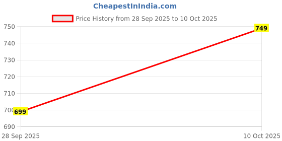 amazon.in bigbanana Plus Size Men's Regular Fit Printed Polo Tshirt bigbanana Price History Graph from 28 Sep 2025 to 10 Oct 2025